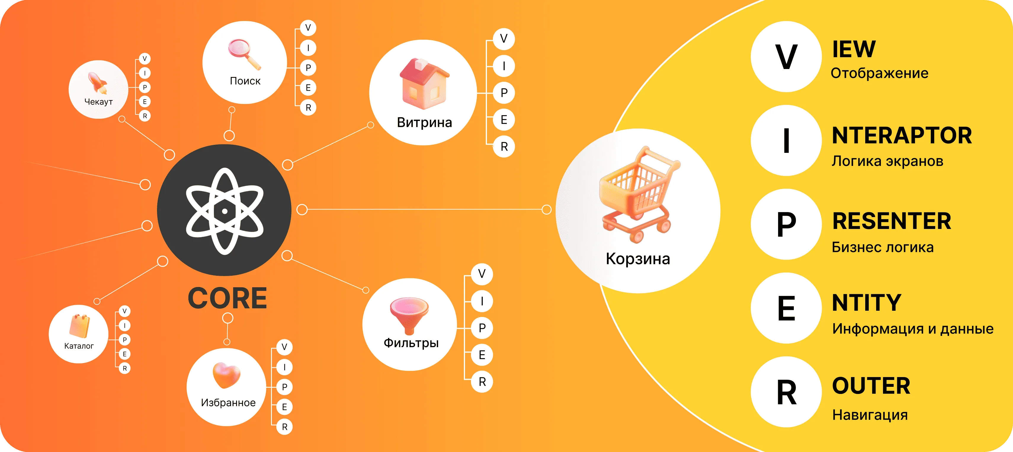 Микросервисная архитектура Flutter FITTIN с CORE модулем, VIPER компонентами и модульной структурой для разработки мобильных приложений