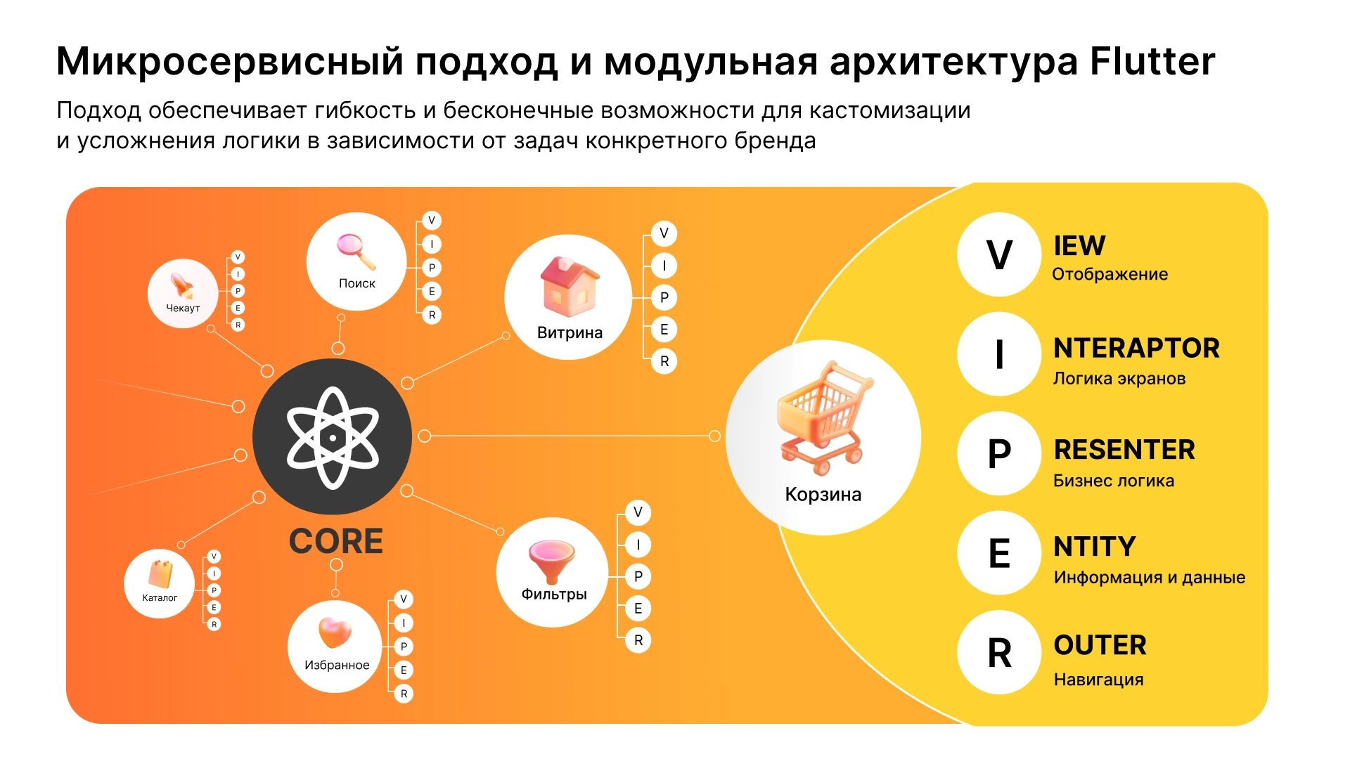 Модульная архитектура Flutter: пакеты и слои приложения