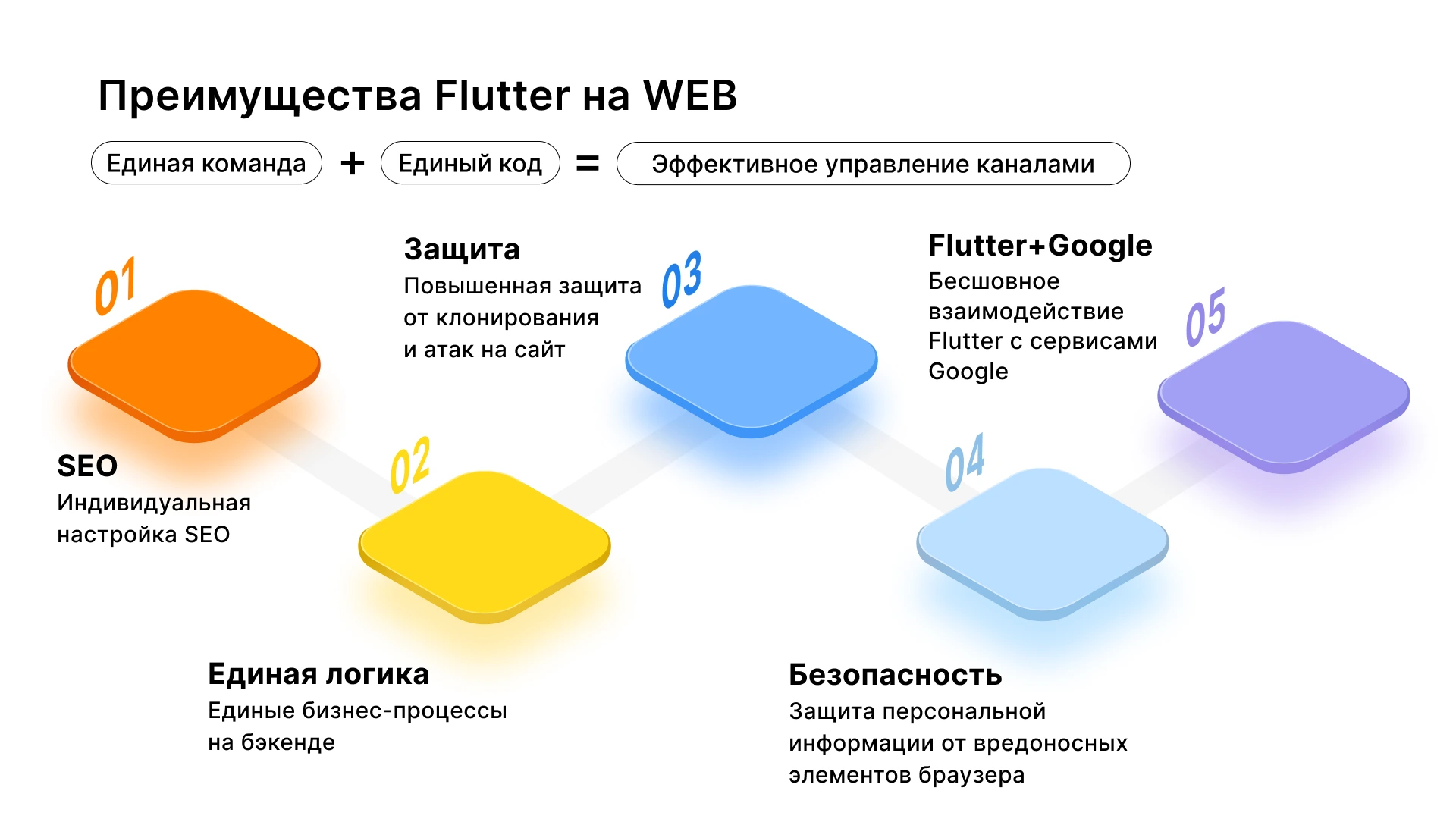 Flutter и React Native: когда выбирать Flutter, а когда обсуждать React Native