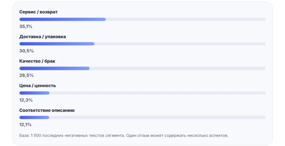 Топ негативных аспектов в доме и технике: сервис и возврат 35,1%, доставка и упаковка 30,5%, качество и брак 28,5%, цена и ценность 12,3%, соответствие описанию 12,1%
