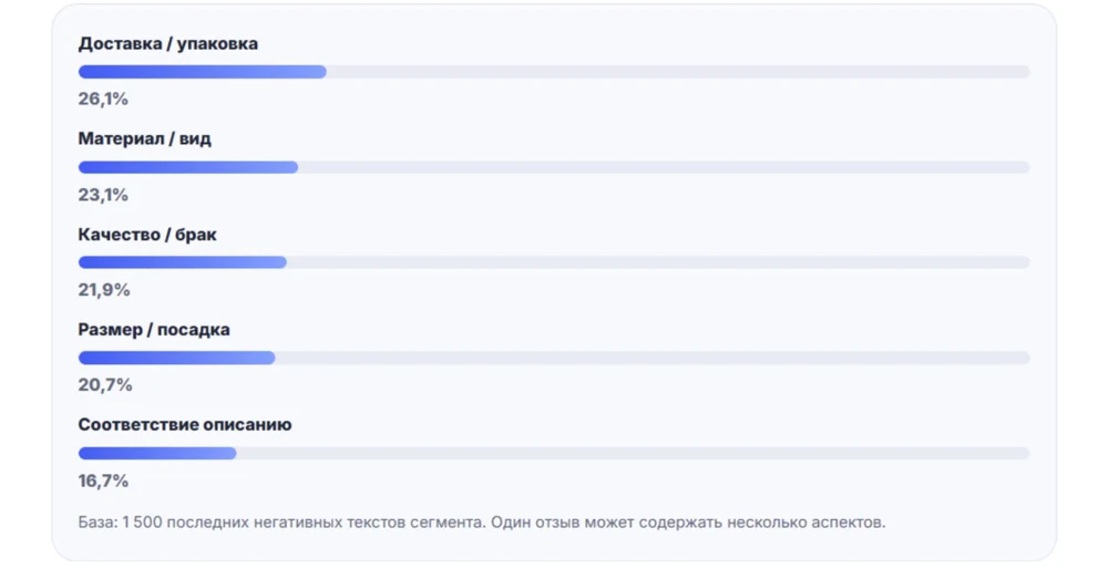 Топ негативных аспектов в fashion: доставка и упаковка 26,1%, материал и вид 23,1%, качество и брак 21,9%, размер и посадка 20,7%, соответствие описанию 16,7%