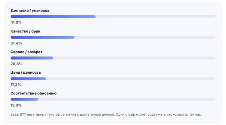 Топ негативных аспектов в детских товарах: доставка и упаковка 41,6%, качество и брак 31,4%, сервис и возврат 20,8%, цена и ценность 17,3%, соответствие описанию 13,6%