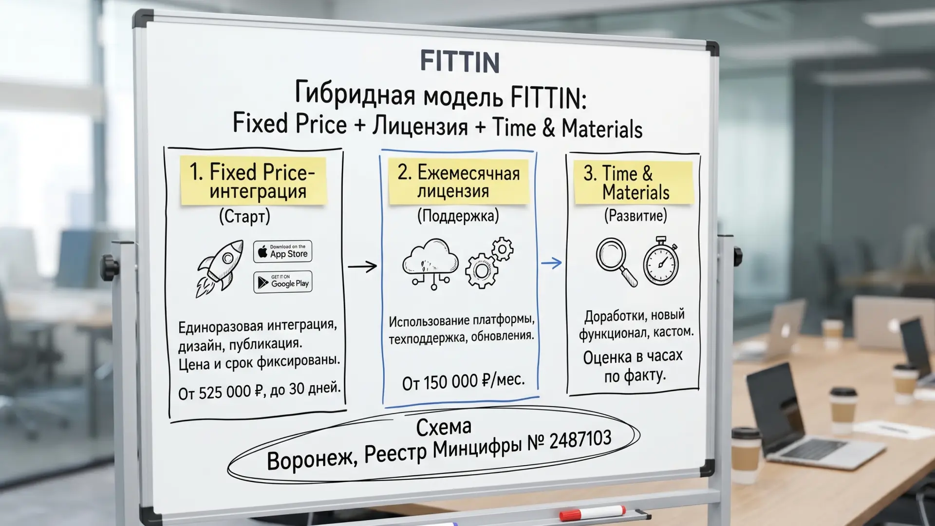Гибридная модель FITTIN: Fixed Price-интеграция, лицензия с включённой техподдержкой, Time & Materials на доработки, схема