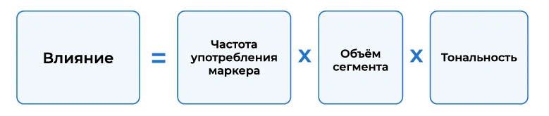 Формула влияния маркера на ответы нейросетей: влияние = частота употребления маркера × объём сегмента × тональность