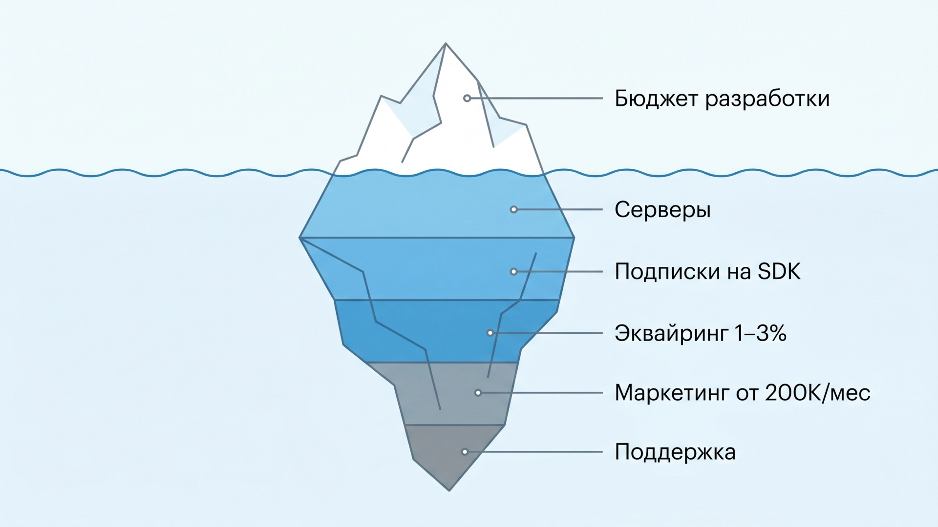 Скрытые расходы на мобильное приложение сверх сметы разработки — серверная инфраструктура, эквайринг, подписки на SDK, маркетинг и поддержка; разбор команды FITTIN из Воронежа