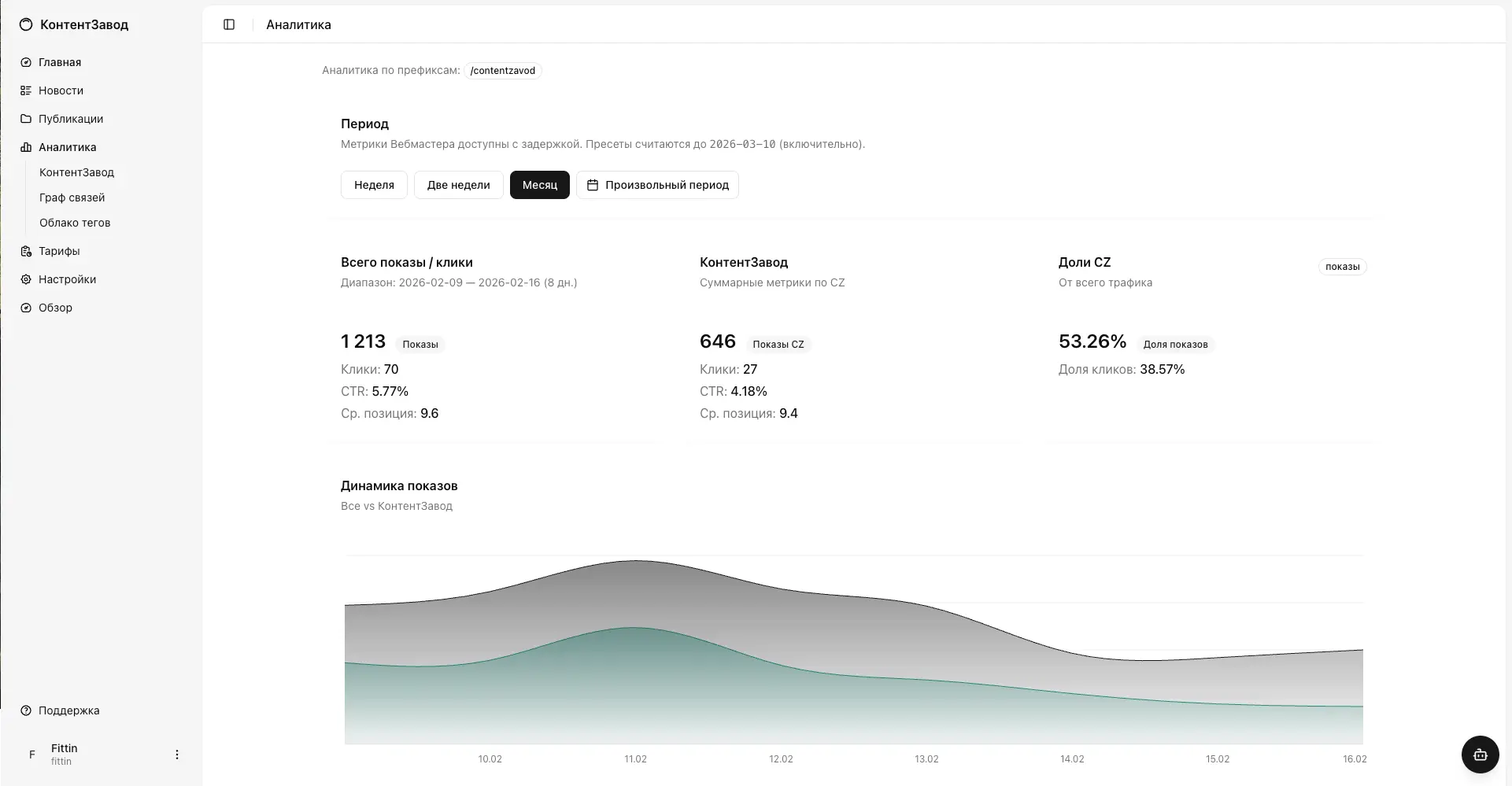 Аналитика Контентзавода — показы, клики, CTR, позиции